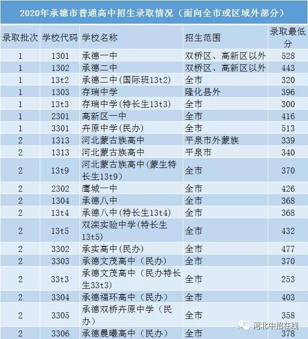 2020承德普通高中学校招生计划及人数_河北同仁医学院