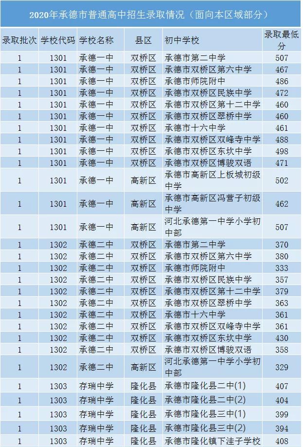 2020承德普通高中学校招生计划及人数_河北同仁医学院