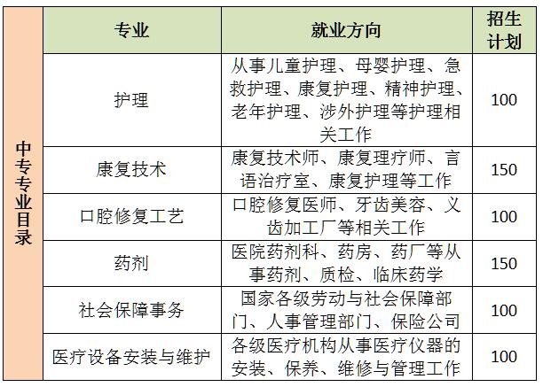 河北同仁医学院初中没上完，能报哪个专业呢？