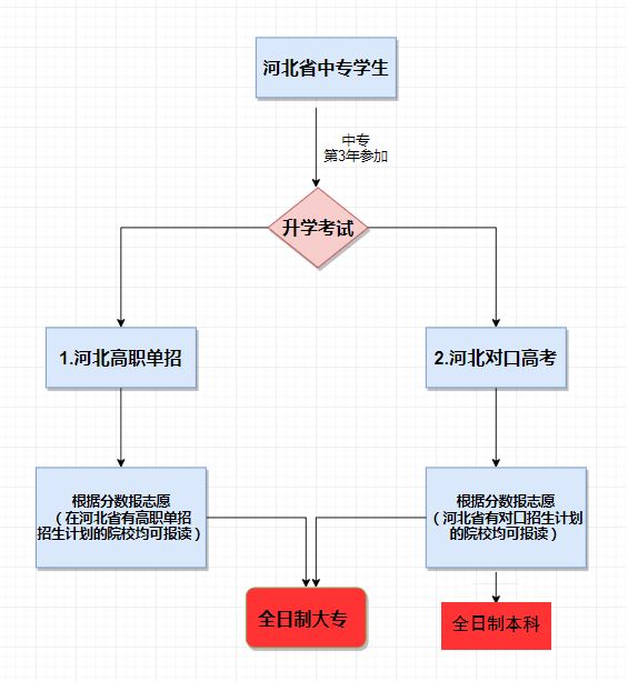 河北同仁医学中等专业学校升大专3+3是连读吗？