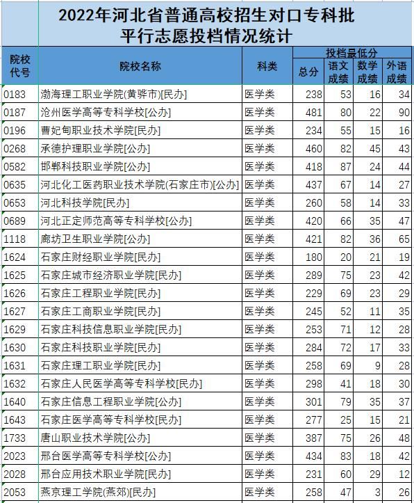 往年河北省对口医学类专科批次投档分数线