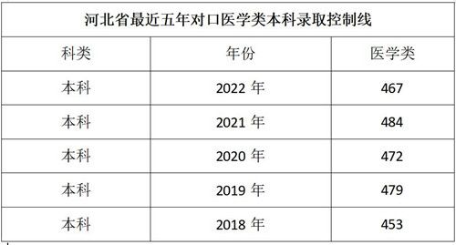 河北同仁医学中等专业学校3+4可以报考哪些学校?录取分数？
