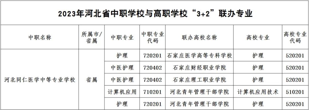 计算机应用“3+2”，护理“5年一贯制”贯通培养项目顺利获批.jpg