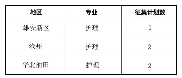 河北同仁医学院2024年3+2征集志愿开始补录