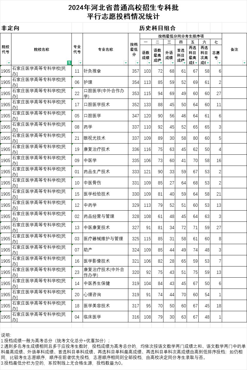 2024年石家庄医学高等专科学校河北省投档分数线