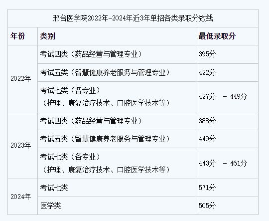 邢台医学院2022-2024年单招对口分数线有多少？