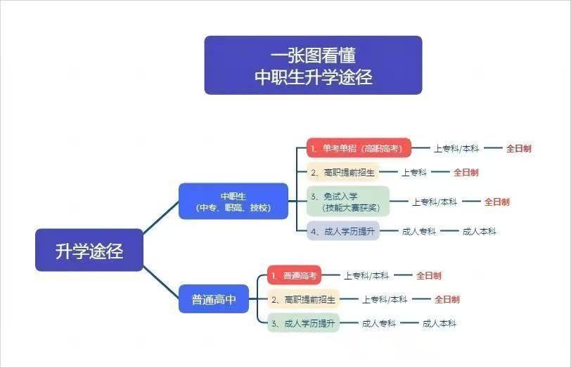 中专升学途径.jpg 中专升学途径.jpg