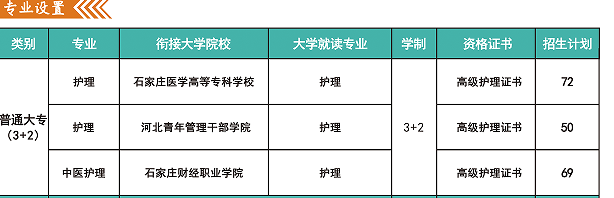 中考分数200分又想上普通大专的看过了？河北同仁医学院直通大专