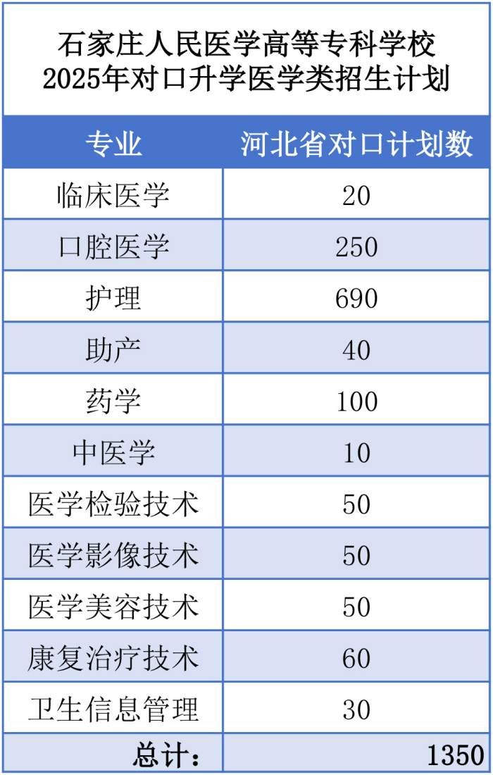 石家庄人民医专2025年对口高考医学类招生计划