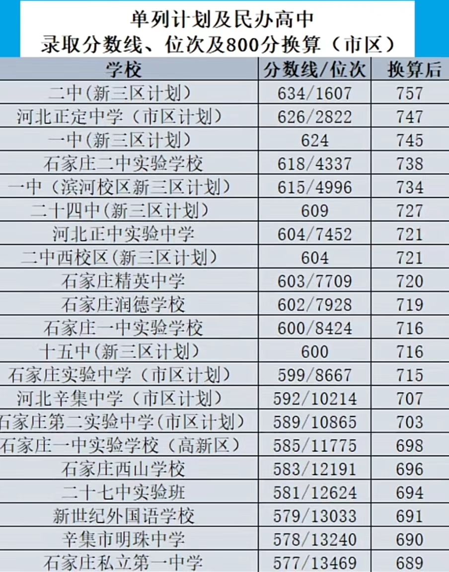 河北省2025年中考分数线多少？