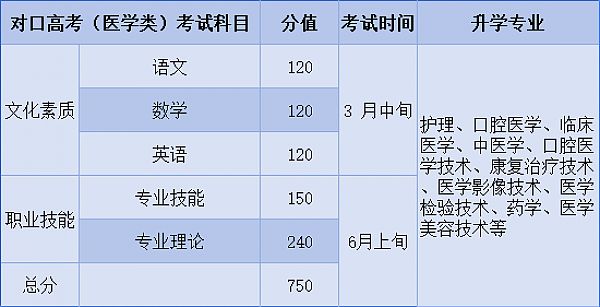 河北同仁医学中等专业学校升学的三种途径一次讲清楚！