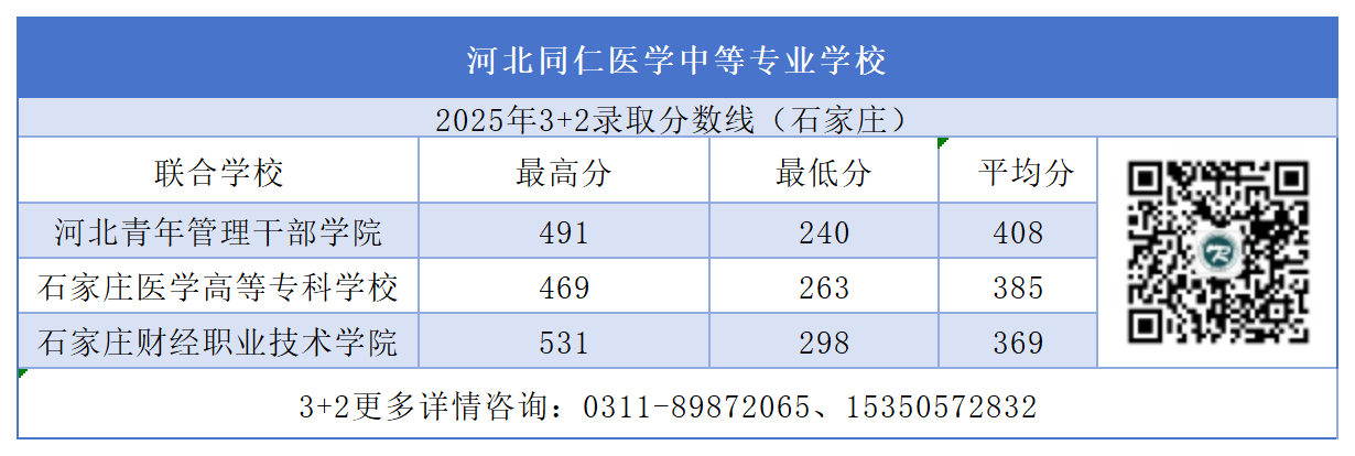 2026届中考生参考|河北同仁医学中等专业学校（石家庄）3+2录取分数线汇总