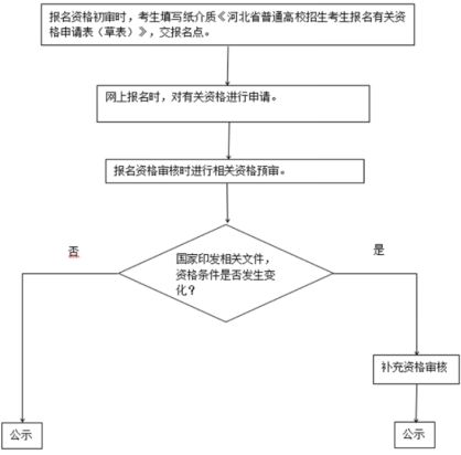 河北同仁医学院学生第三年升学需要参加高考报名吗?