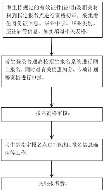 2026年河北省普通高校招生考试报名须知