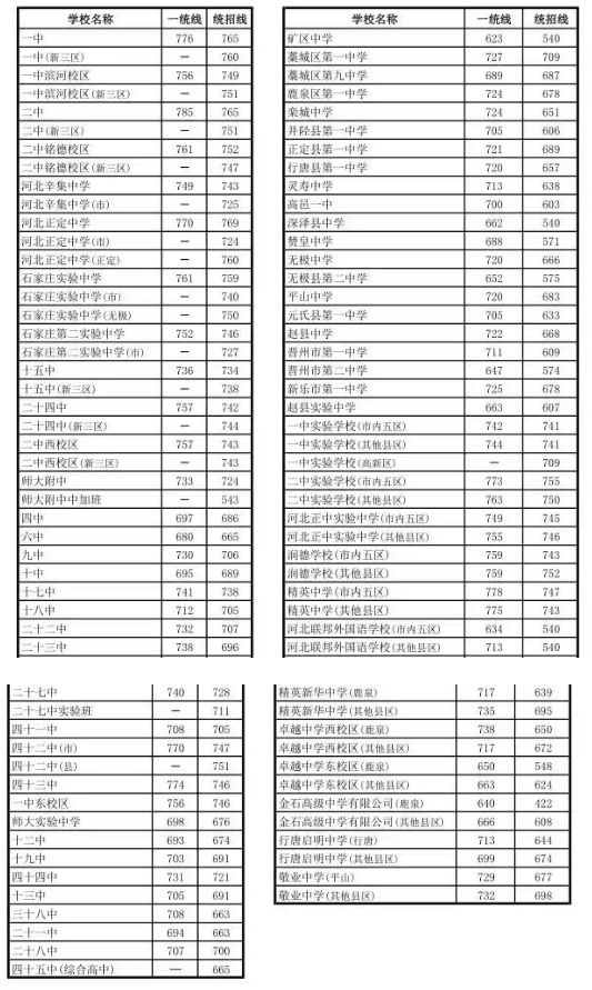 2026年石家庄市高中录取分数线公布