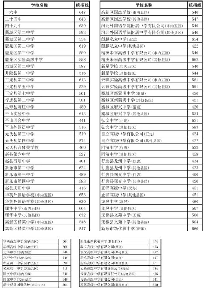 2026年石家庄市高中录取分数线公布