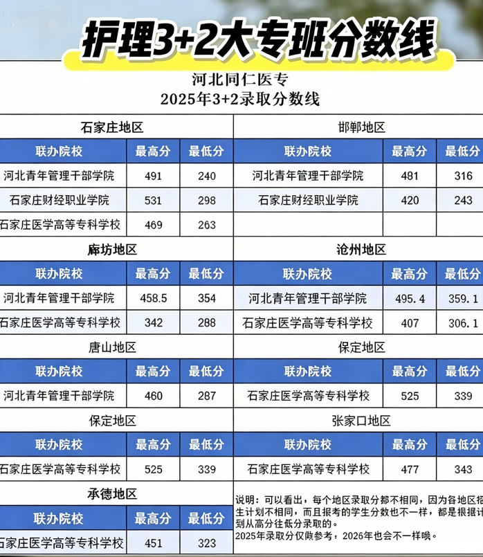 2026年中考多少分可以报考河北同仁医学中等专业学校？