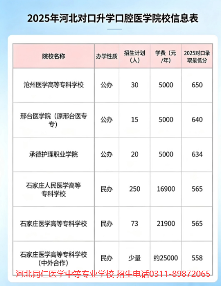 河北同仁医学中等专业学校口腔医学分数线.png 河北同仁医学中等专业学校口腔医学分数线.png