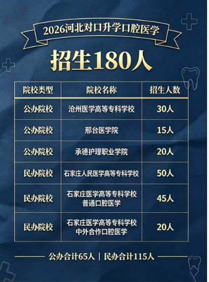 2026 河北对口医学口腔医学对比 2025 年总计划直接减半、民办大幅缩招、公办名额不变