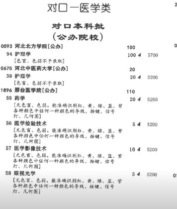 初中生3+4医学类可以报考哪些本科学校和专业呢?