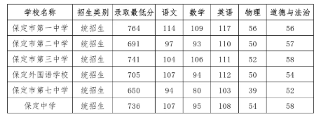 2026保定主城区高中录取分数线.jpg