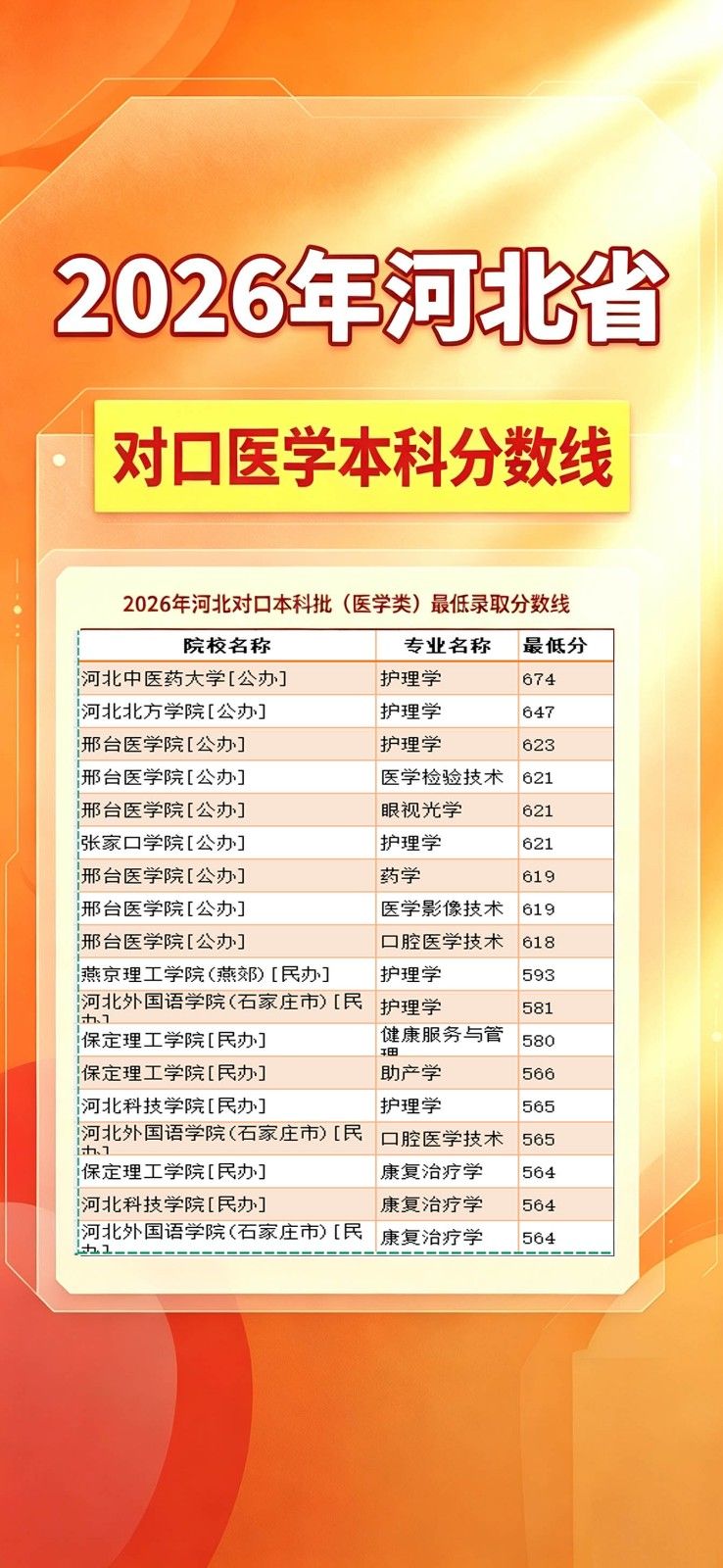 2026 年河北省对口升学本科批医学类学校录取分数线公布