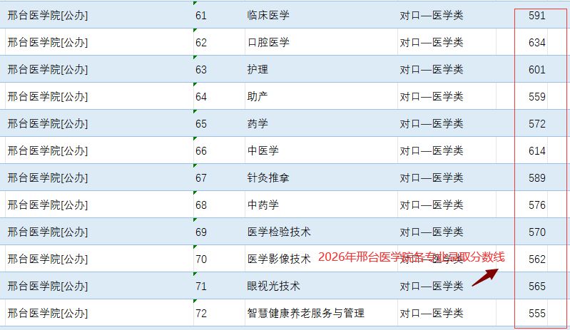 2026年邢台医学院对口高考专科批录取分数线