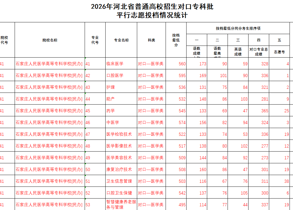 石家庄人民医学高等专科学校录取分数线.jpg