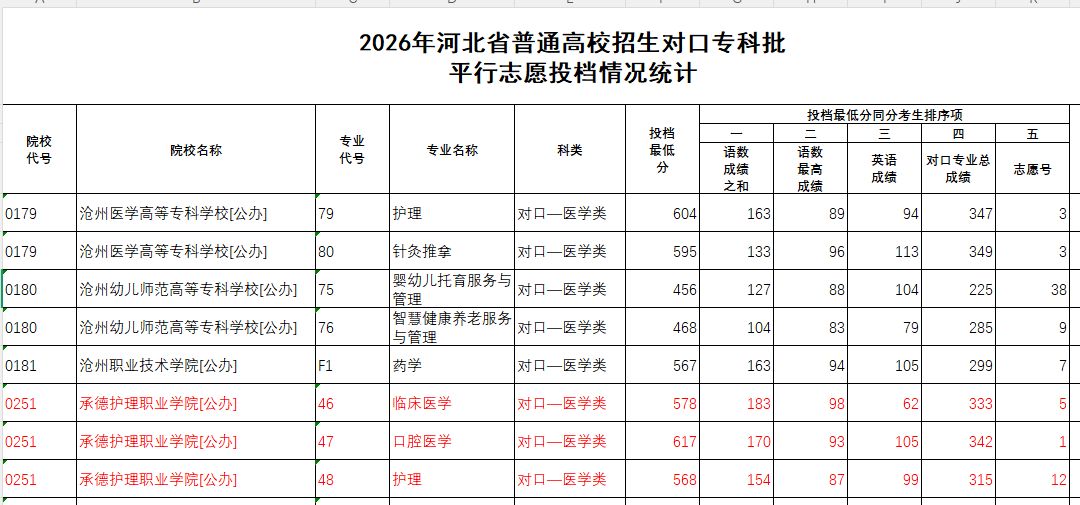 2026年报考承德护理职业技术学院投档录取分数线