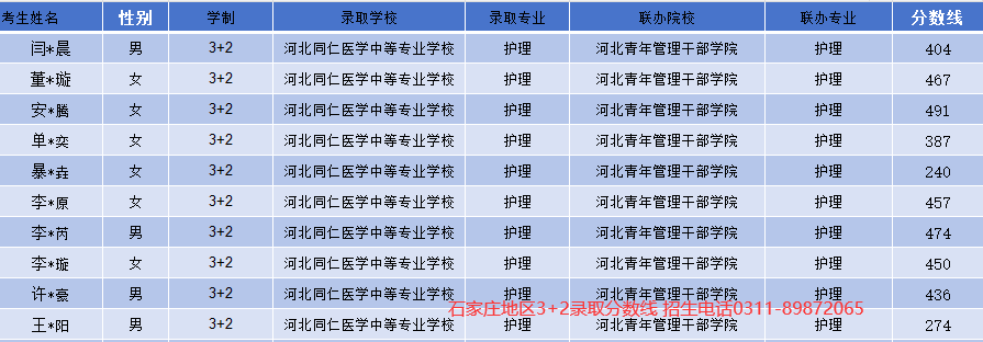 河北青年管理干部学院3+2护理录取分数线.jpg