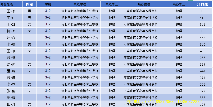 2026年石家庄医学高等专科学校3+2护理录取分数线 (2).jpg
