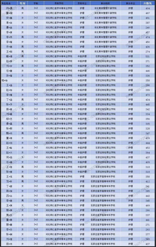 2026年河北同仁医学中等专业学校3+2护理专业石家庄地区录取分数线.jpg
