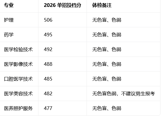 承德护理职业学院单招录取分数线2026.jpg 承德护理职业学院单招录取分数线2026.jpg