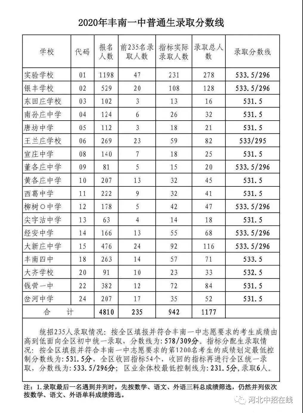 河北同仁医学院汇总唐山高中分数线-仅供参考