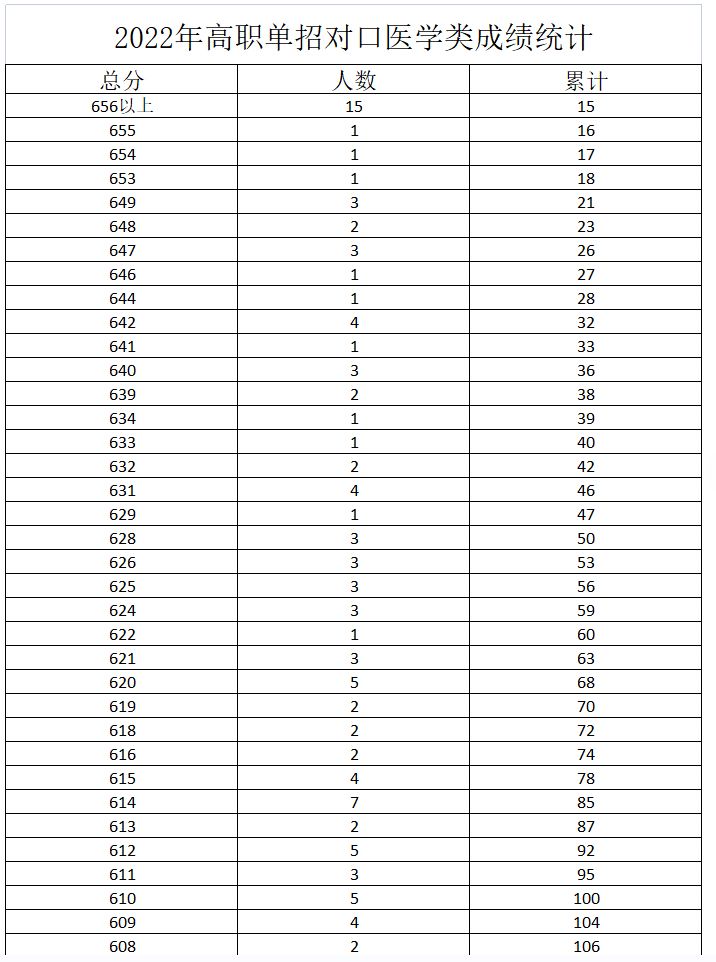 2022年河北省高职单招考试对口医学类一分一档统计表