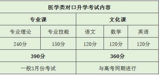 河北同仁医学中等专业学校对口高考考什么内容（文化和技能）