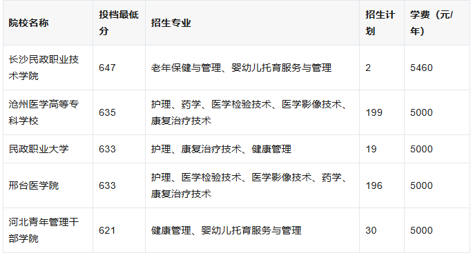 2025河北单招七类｜各分数段精