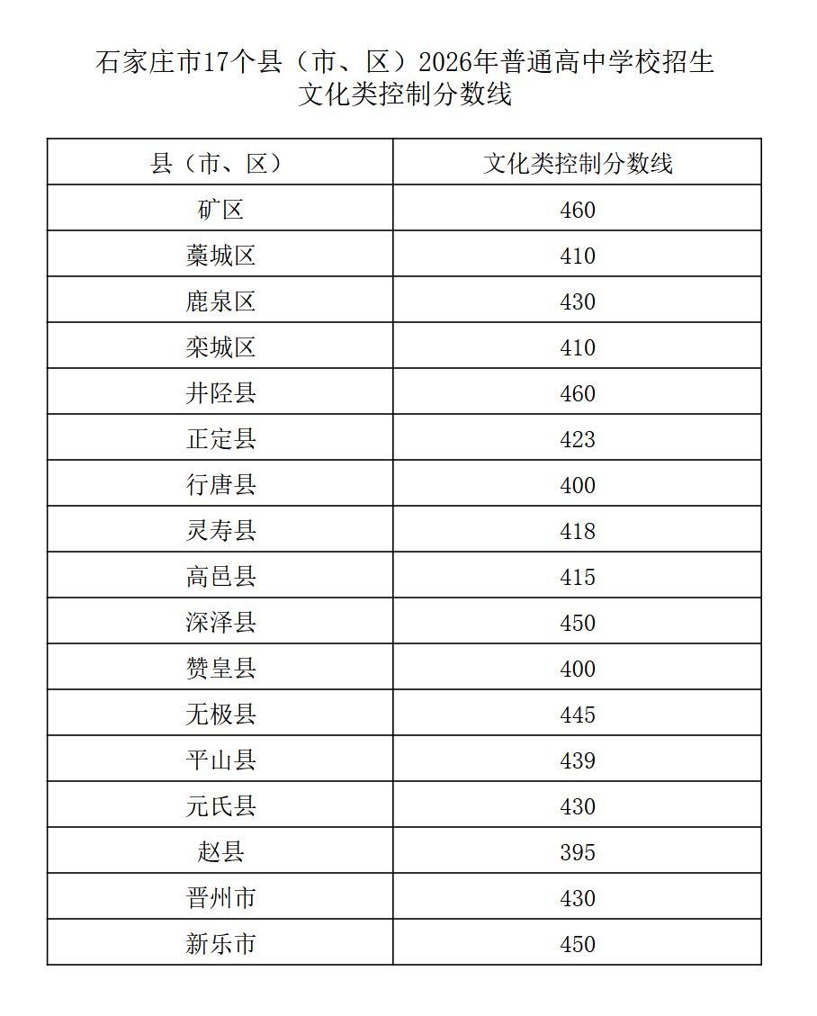 石家庄市17个县（市、区）2026年普通高中学校招生文化类控制分数线
