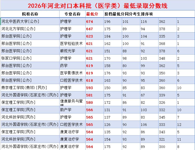 2026 年河北省对口升学本科批医学类学校录取分数线公布