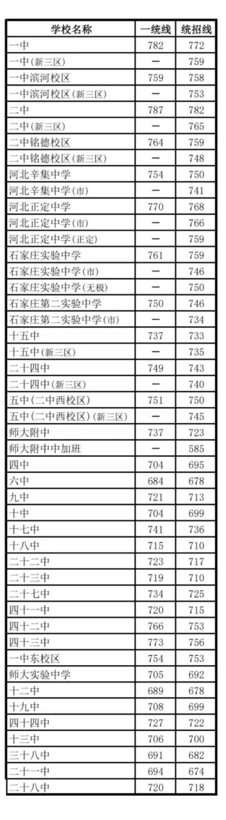 2026年石家庄普通高中录取分数线公布